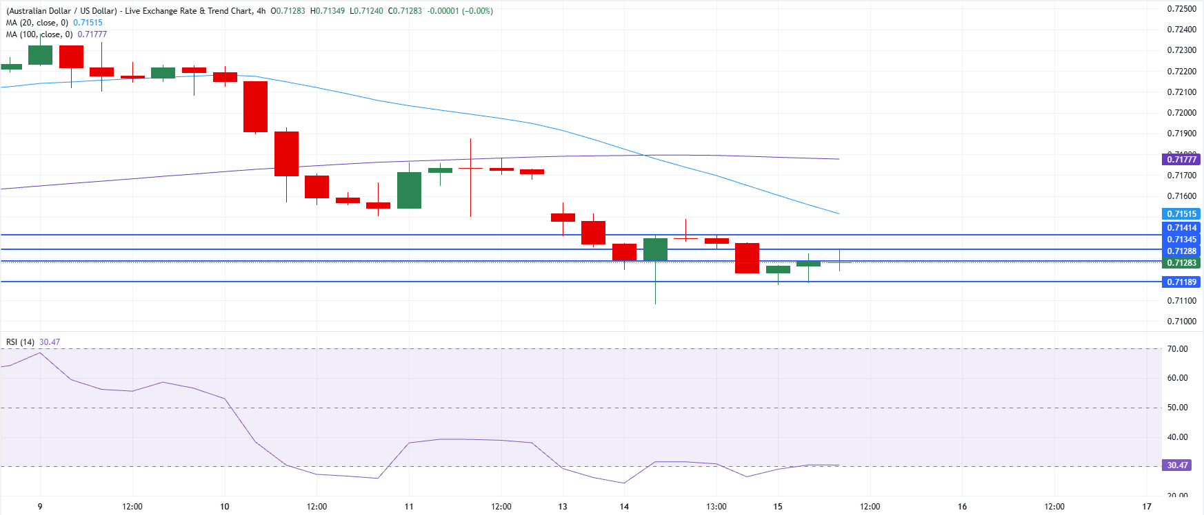 Analisis Grafik AUD/USD