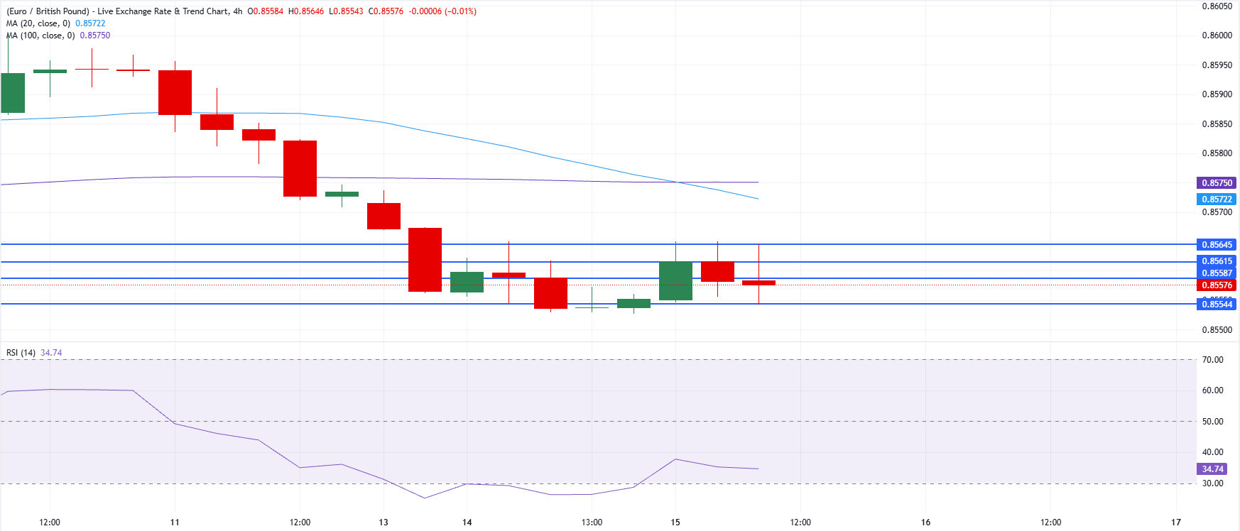 Chart Analysis EUR/GBP