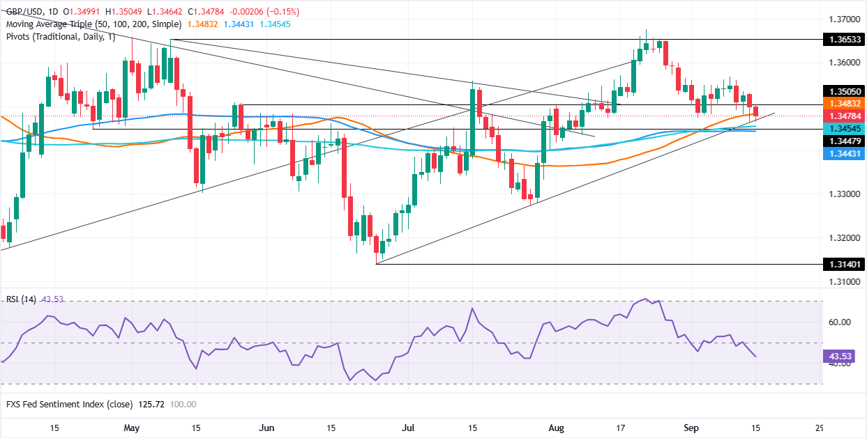 Chart Analysis GBP/USD