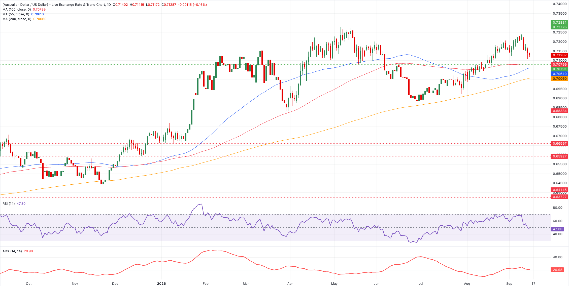 Chart Analysis AUD/USD