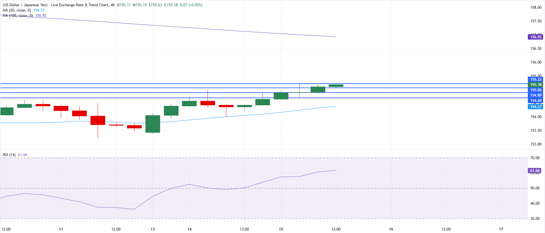 Chart Analysis USD/JPY