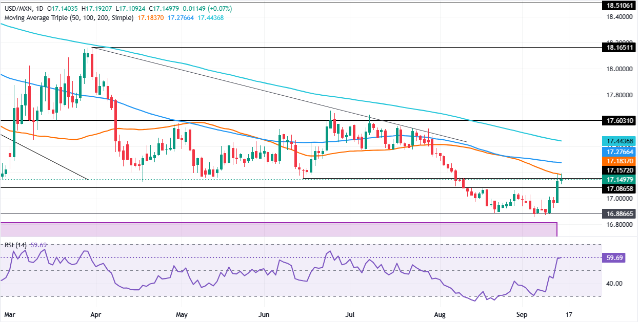 Chart Analysis USD/MXN