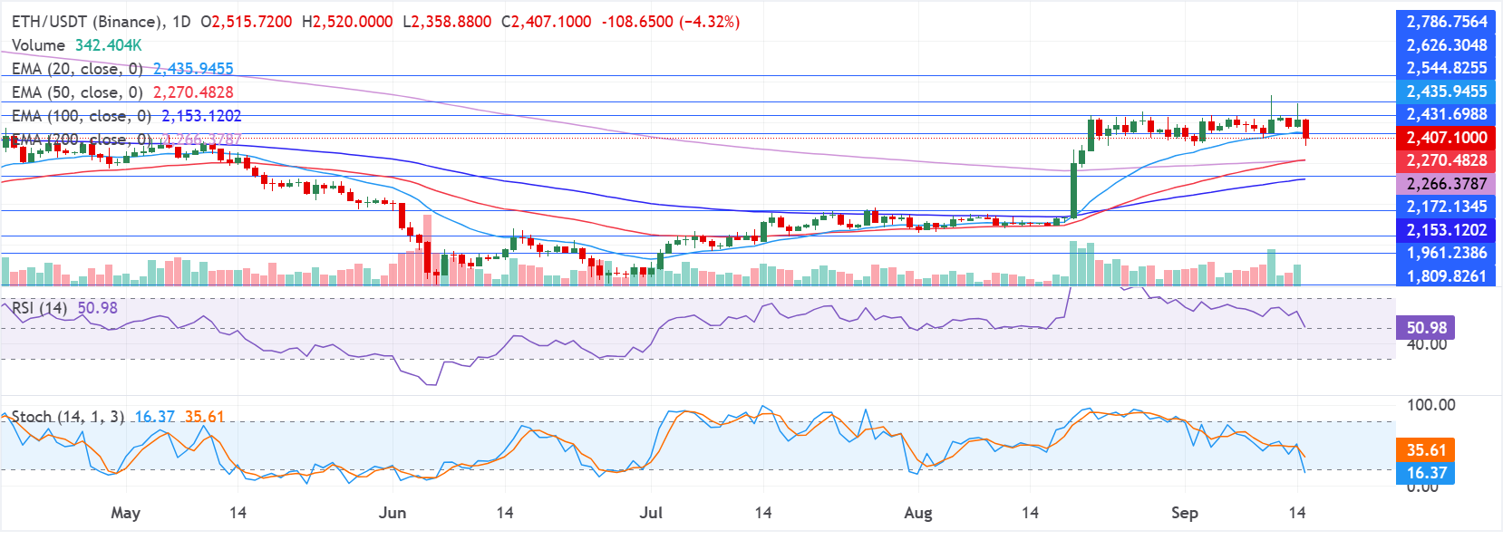 Chart Analysis ETH/USDT (Binance)