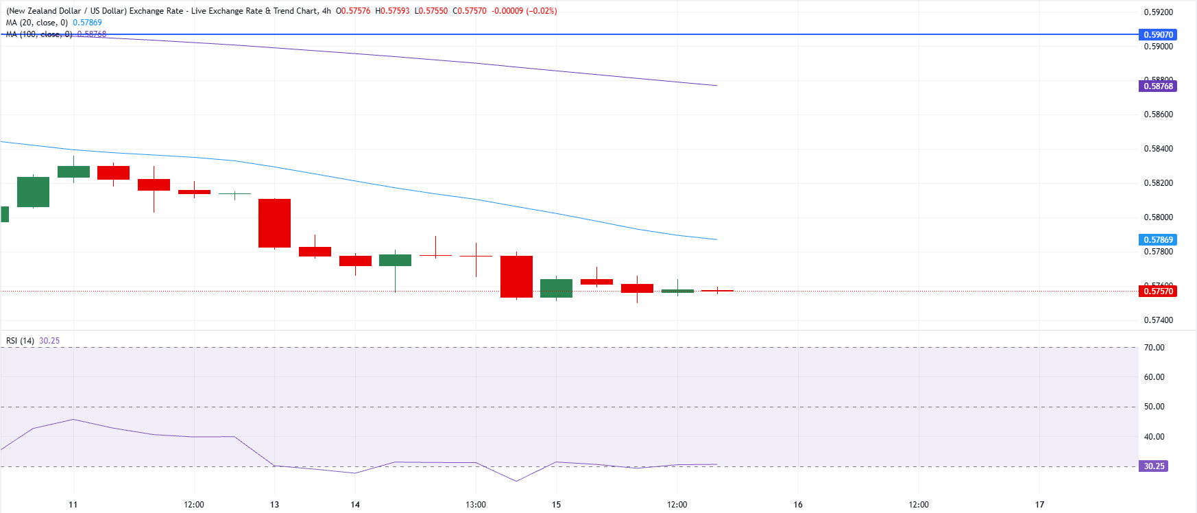 Chart Analysis NZD/USD