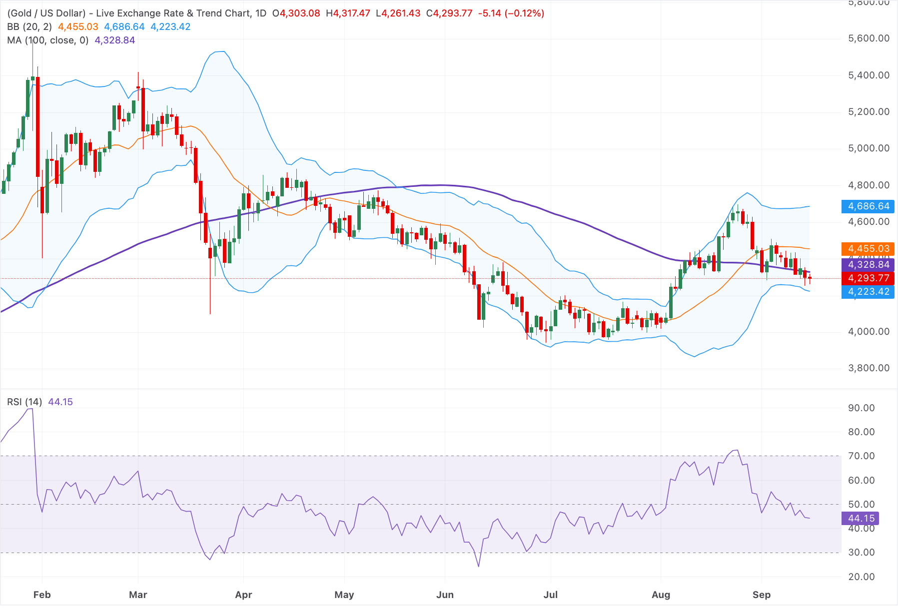 Chart Analysis XAU/USD