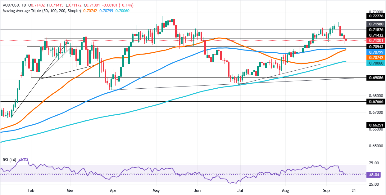 Chart Analysis AUD/USD