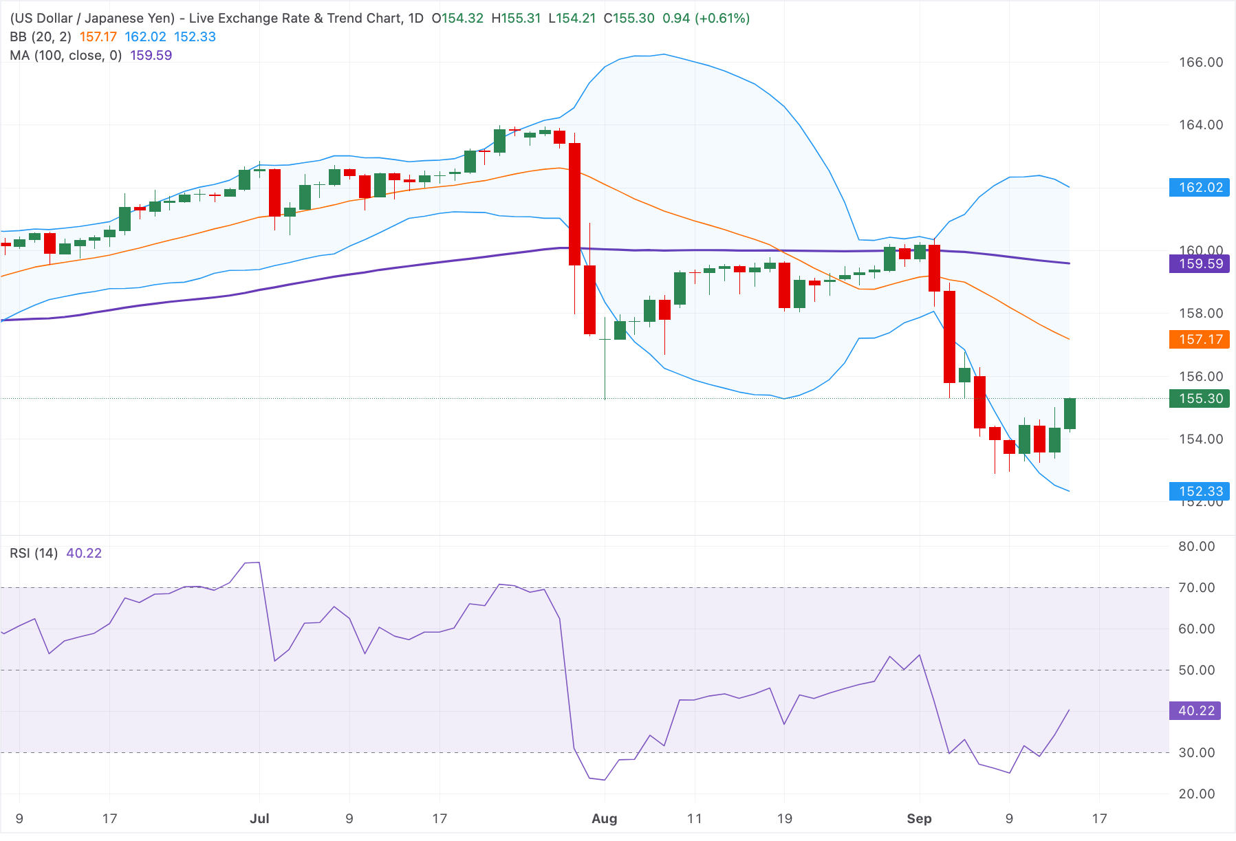 Chart Analysis USD/JPY