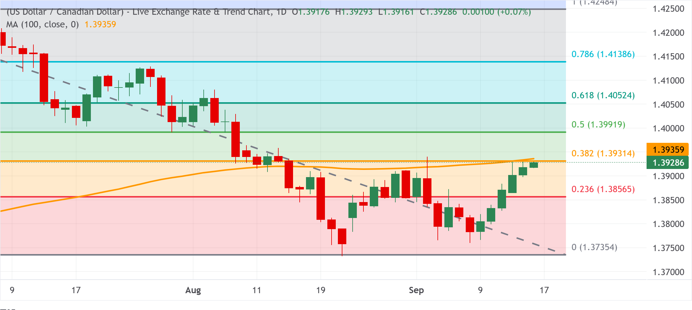 Chart Analysis USD/CAD
