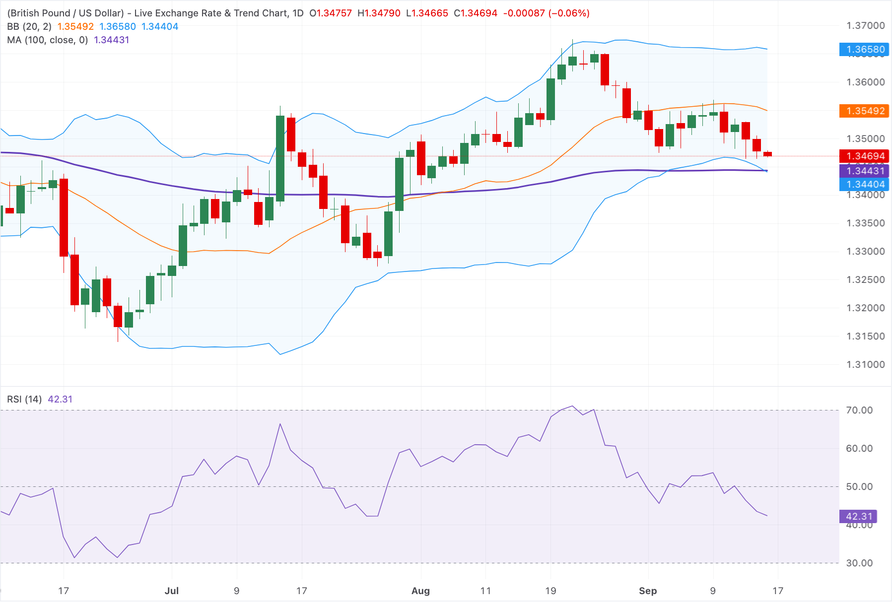 Технический анализ GBP/USD