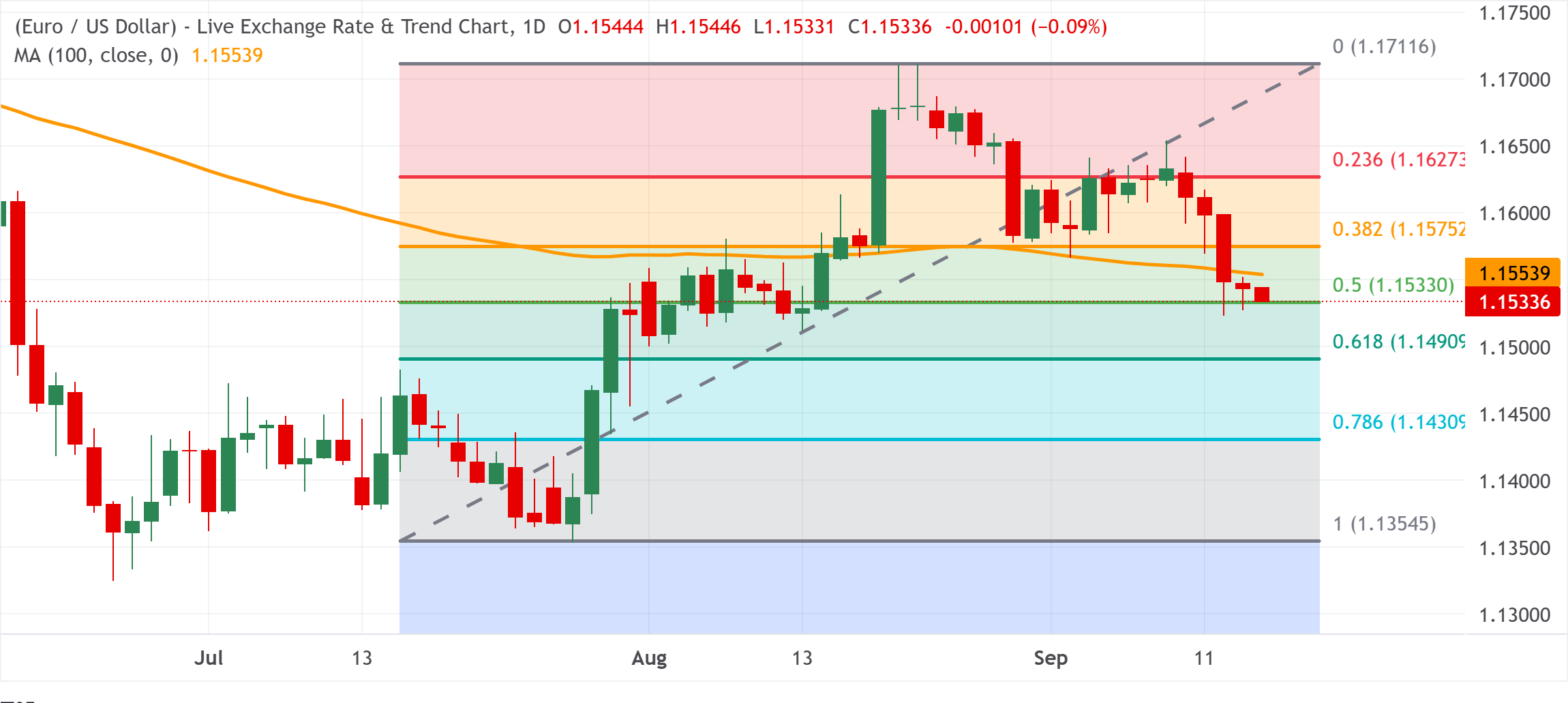 Технический анализ EUR/USD