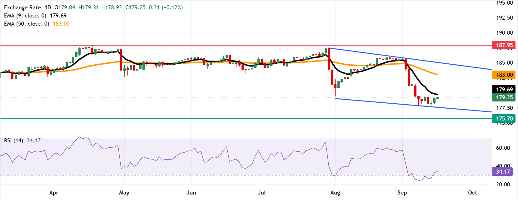 Chart Analysis EUR/JPY