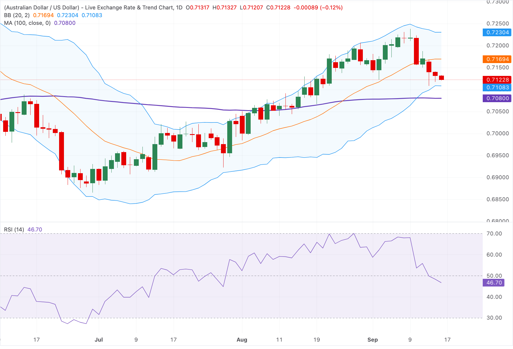 Chart Analysis AUD/USD
