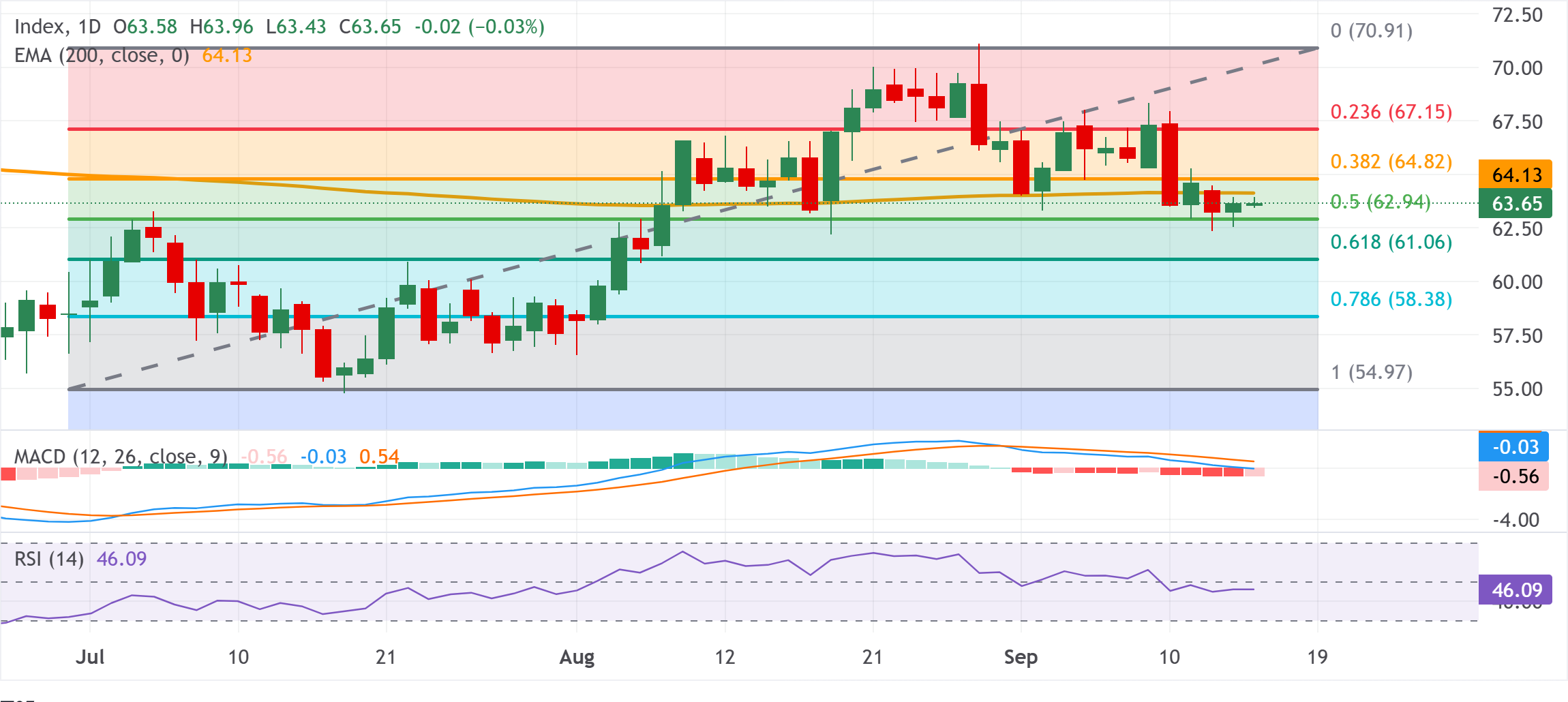 Chart Analysis XAG/USD