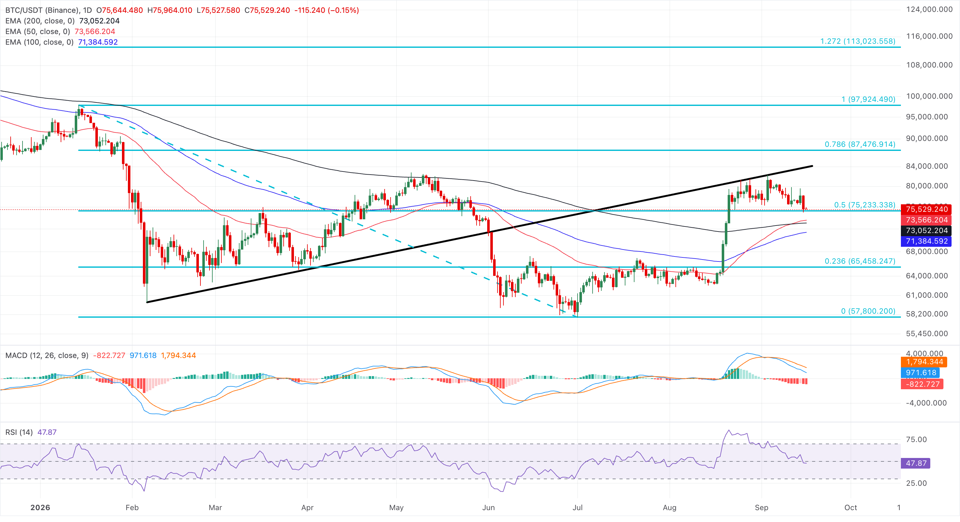 Chart Analysis BTC/USDT (Binance)