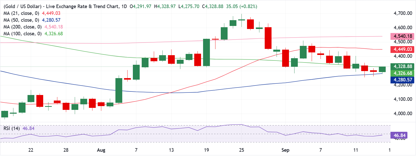 Chart Analysis XAU/USD