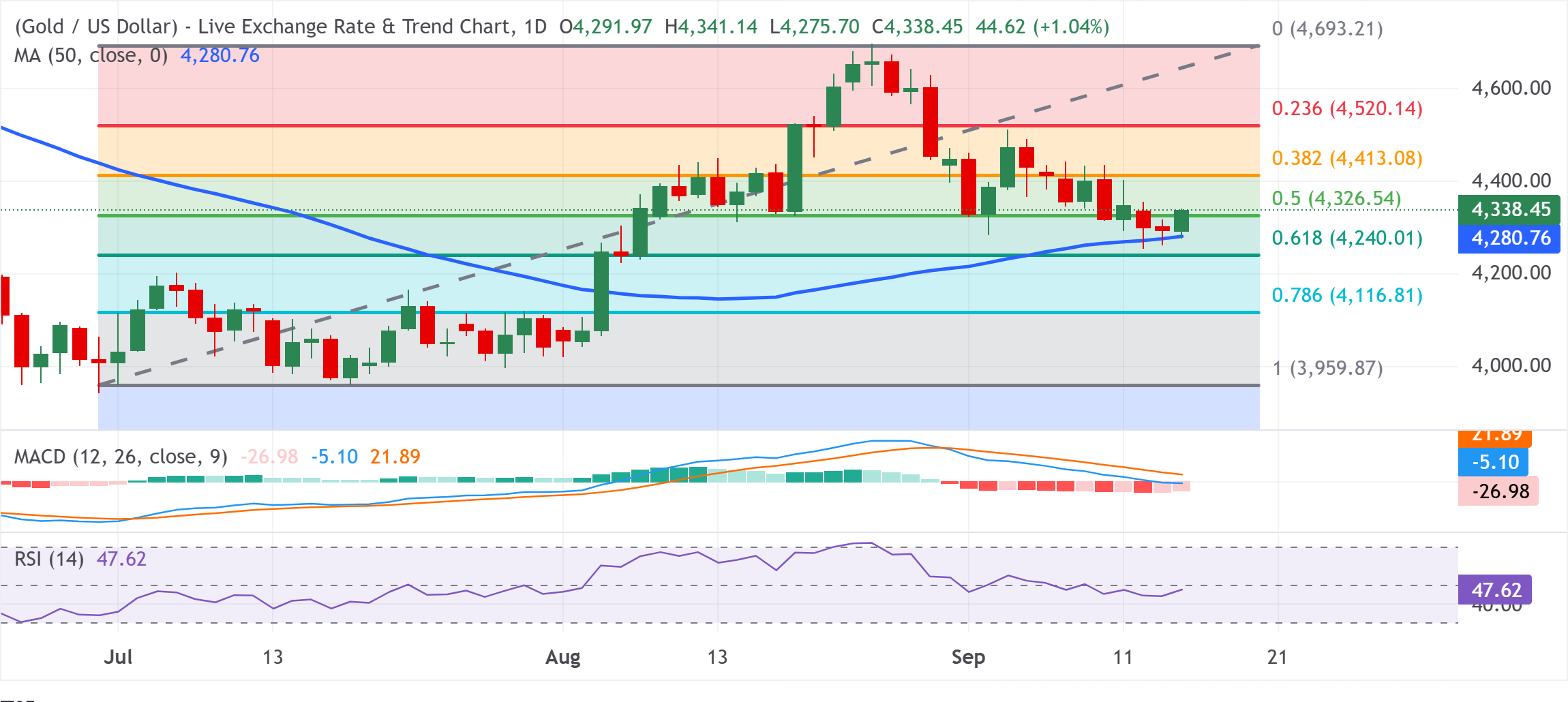 Chart Analysis XAU/USD