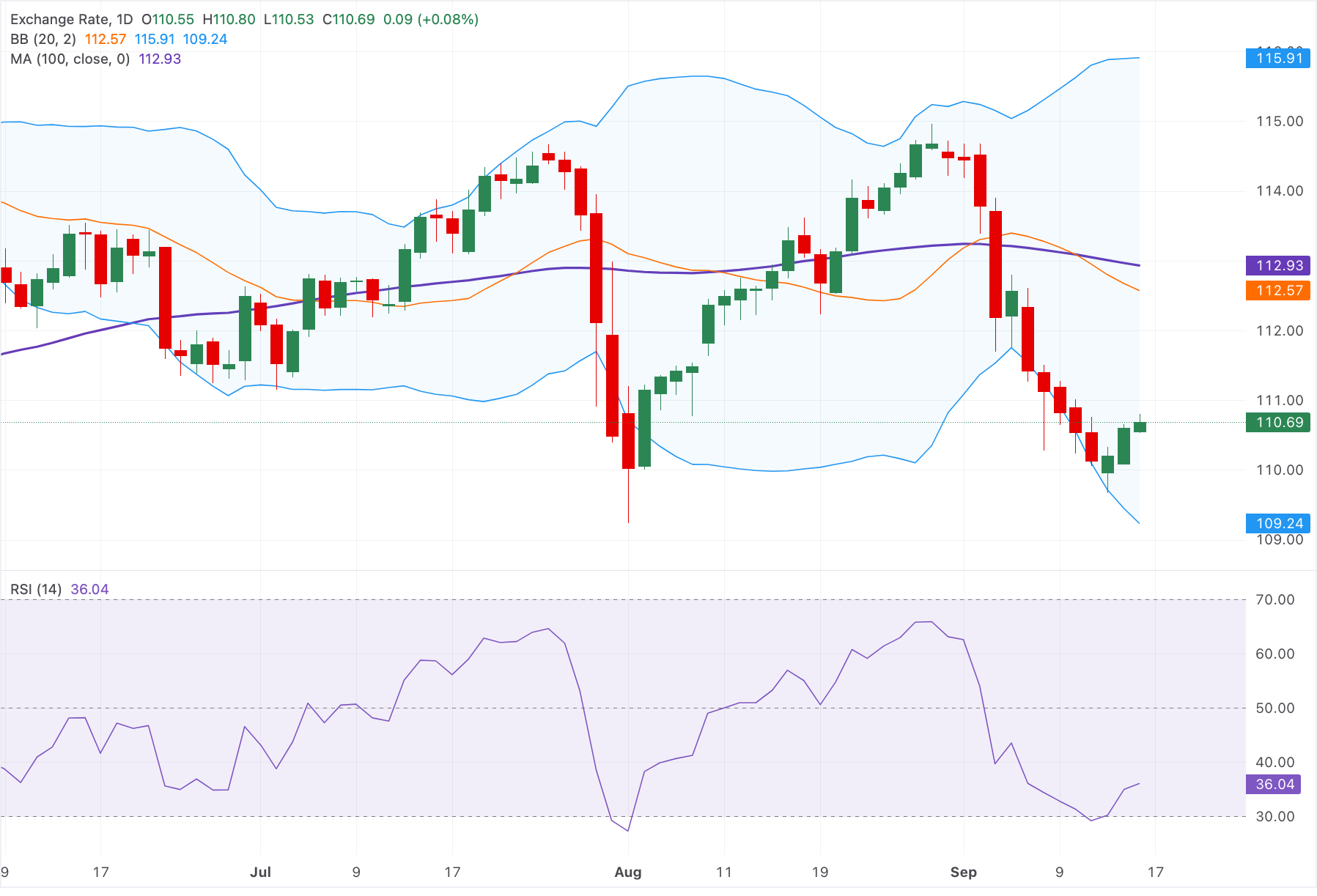 Chart Analysis AUD/JPY