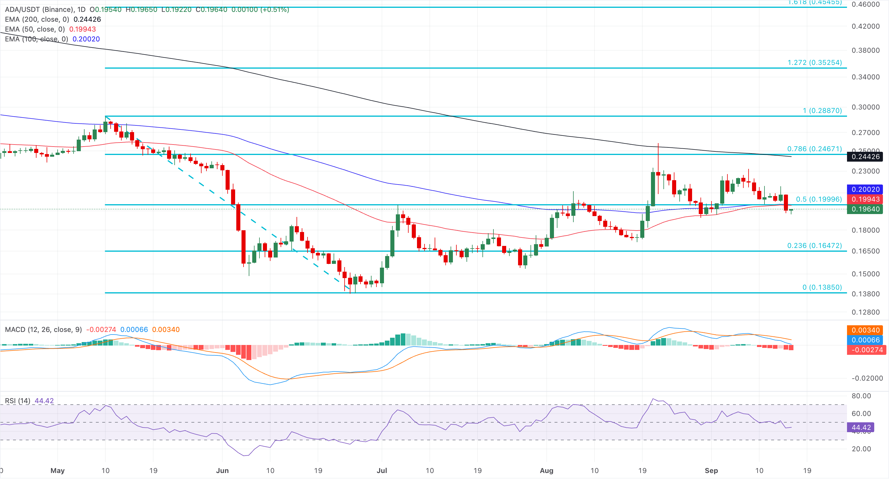 Chart Analysis ADA/USDT (Binance)