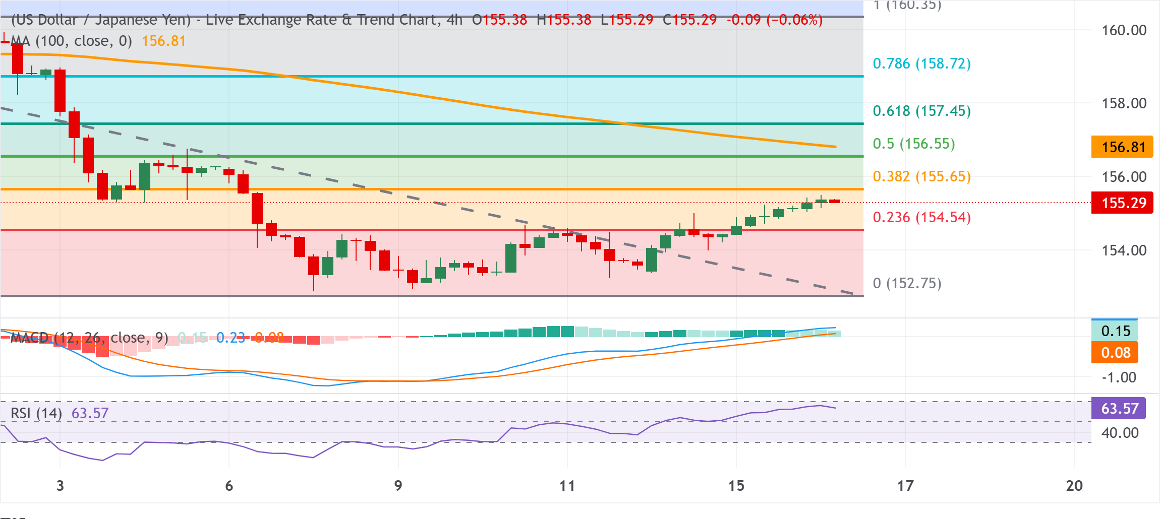 Chart Analysis USD/JPY
