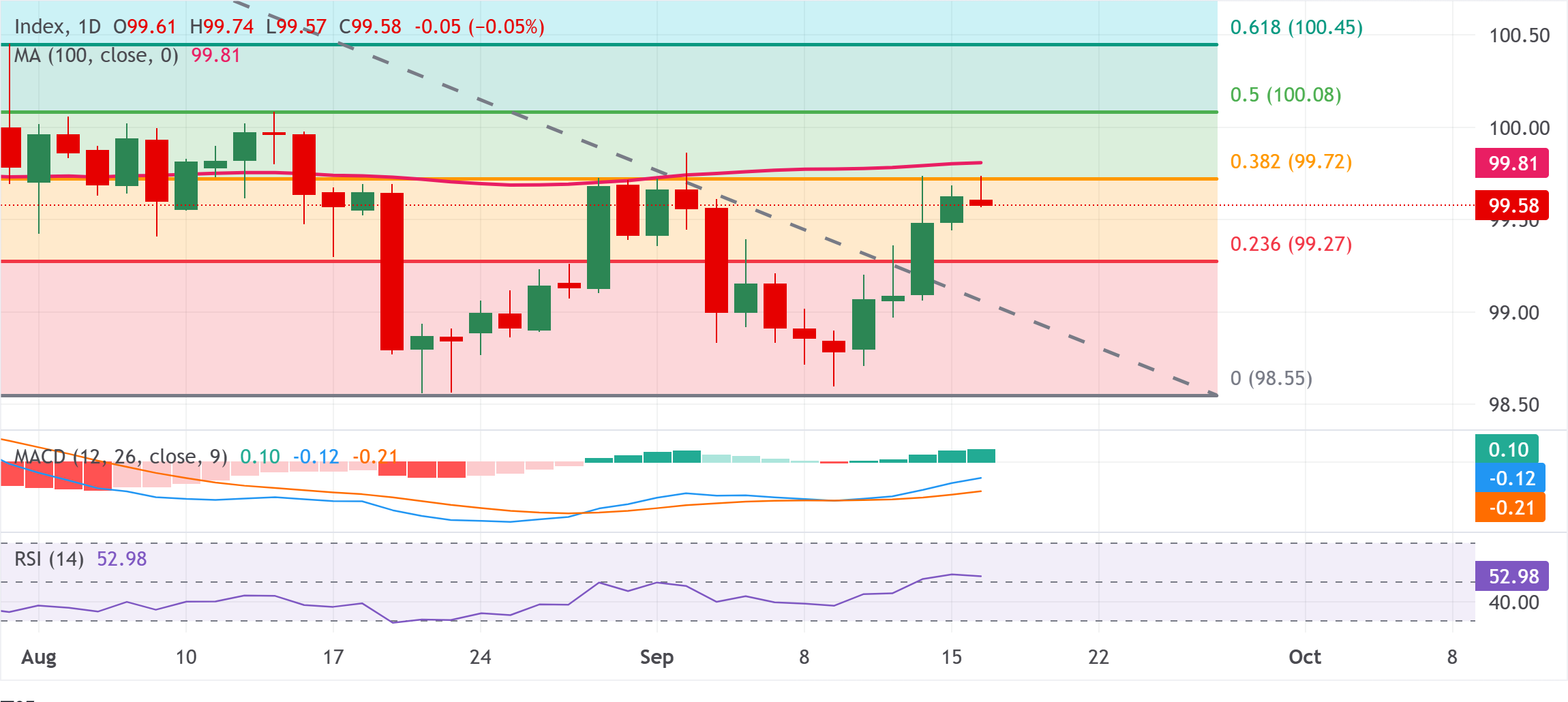 Chart Analysis Dollar Index Spot
