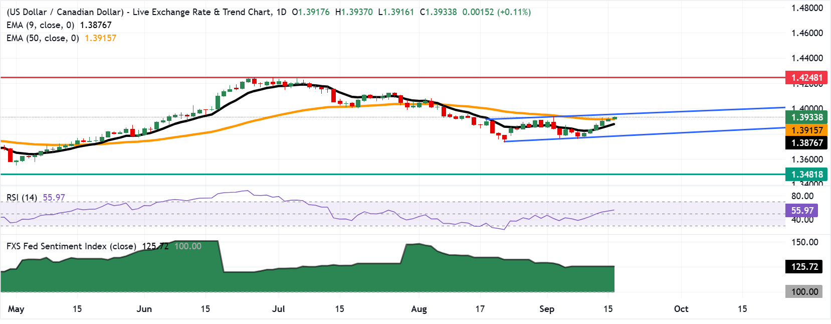 Chart Analysis USD/CAD