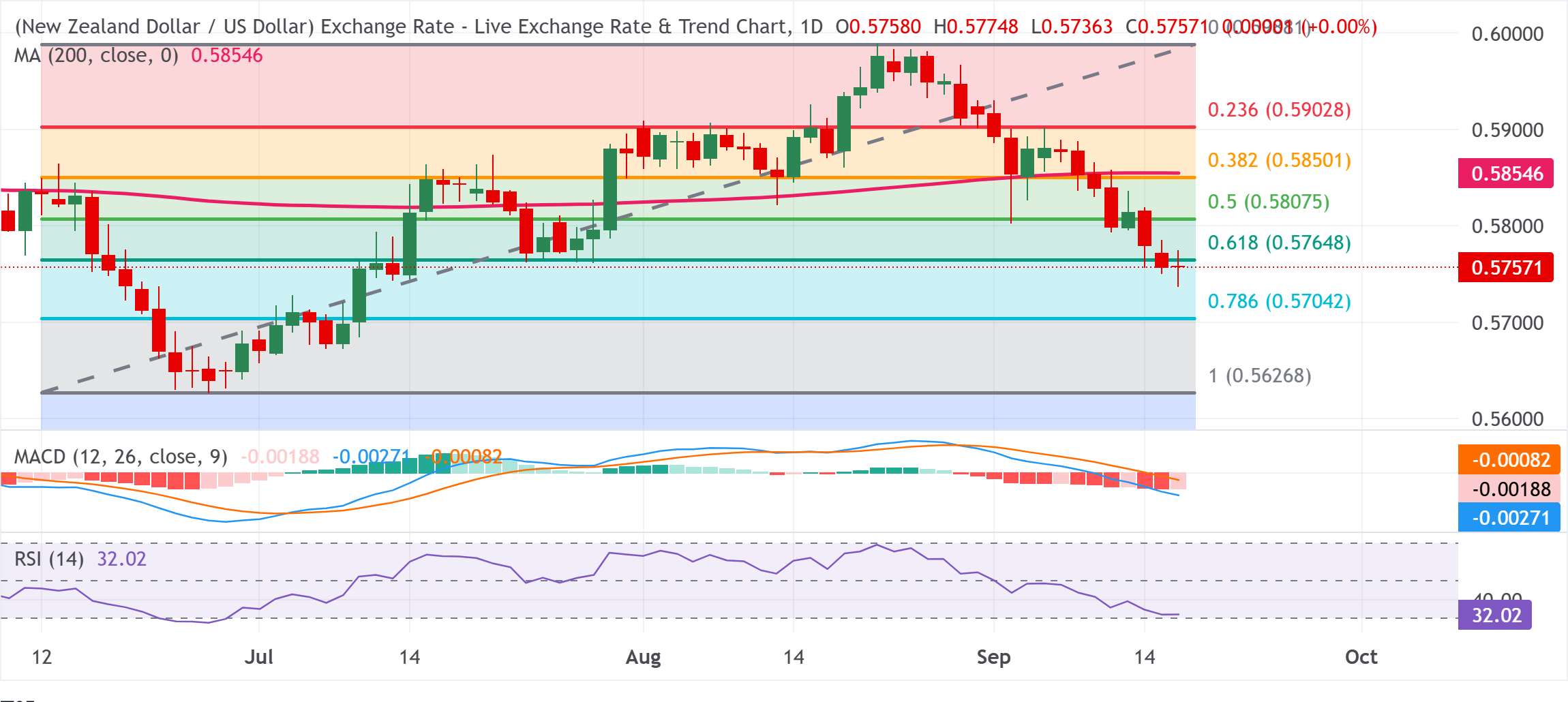 Chart Analysis NZD/USD