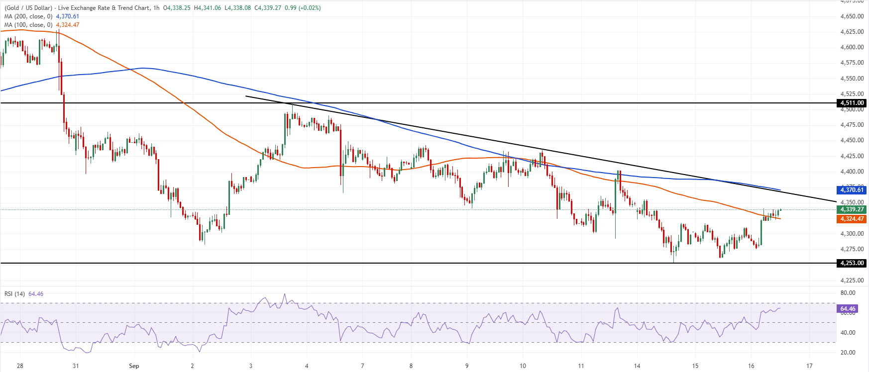 Chart Analysis XAU/USD