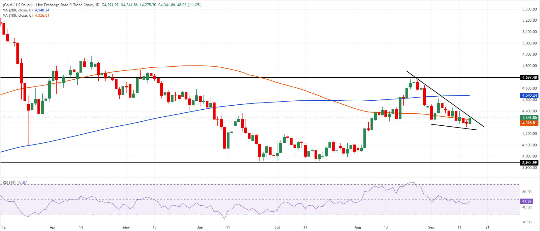 Chart Analysis XAU/USD