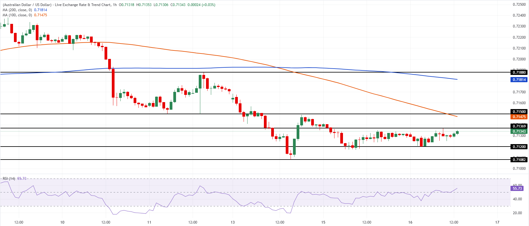 Chart Analysis AUD/USD