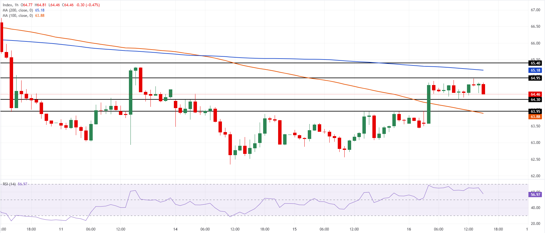 Chart Analysis XAG/USD