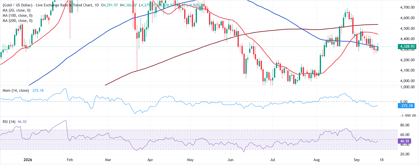Chart Analysis XAU/USD