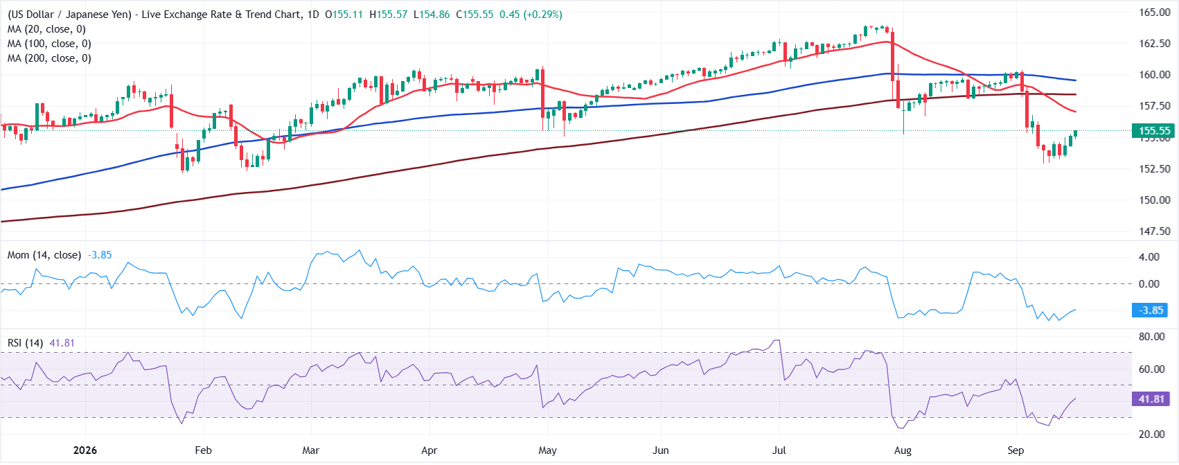Chart Analysis USD/JPY