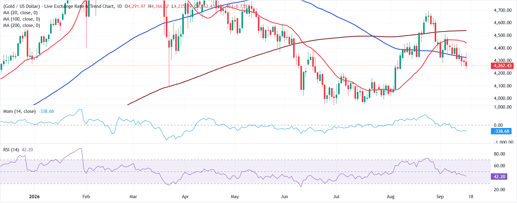 Chart Analysis XAU/USD