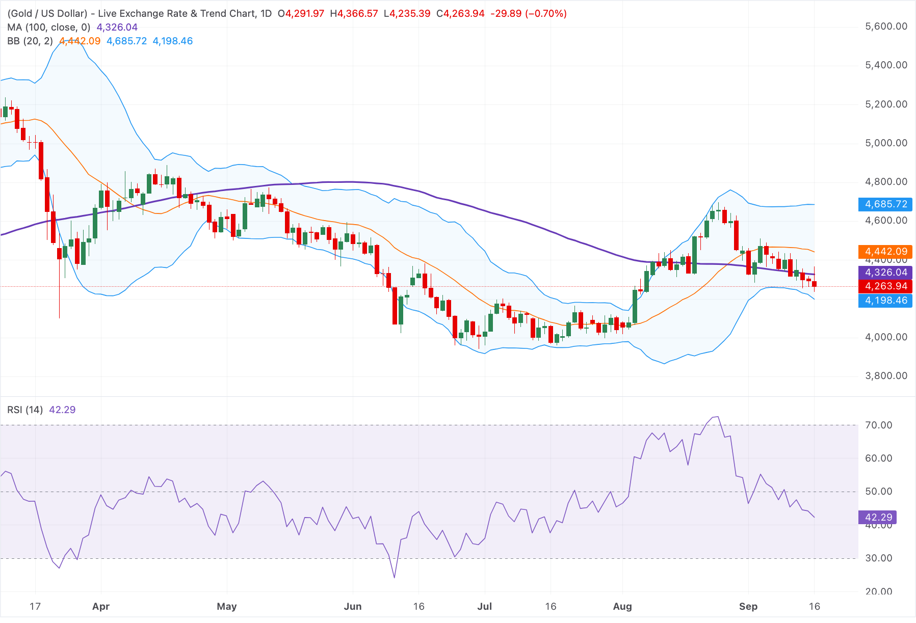 Chart Analysis XAU/USD
