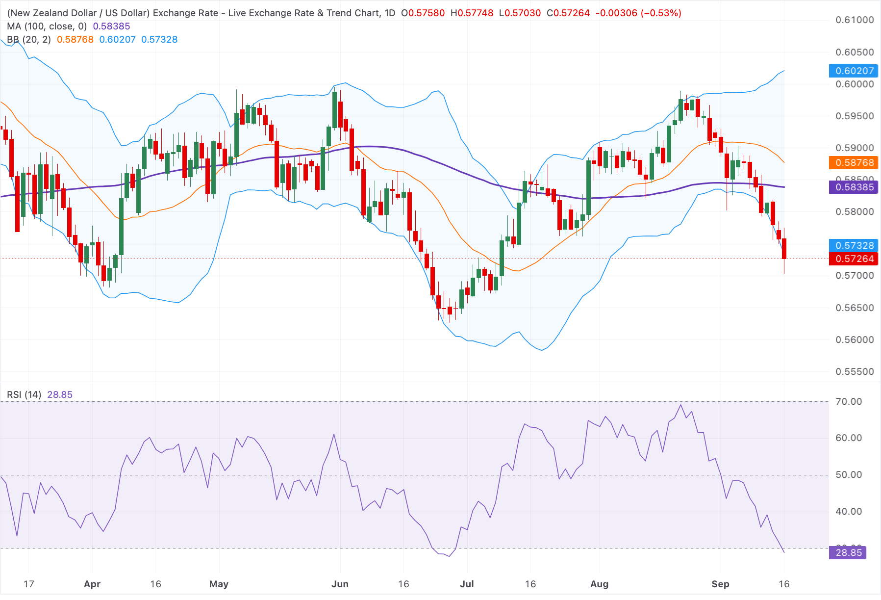 Analisis Grafik NZD/USD