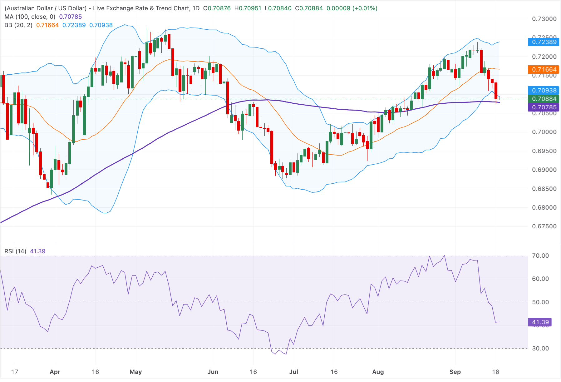 Analisis Grafik AUD/USD