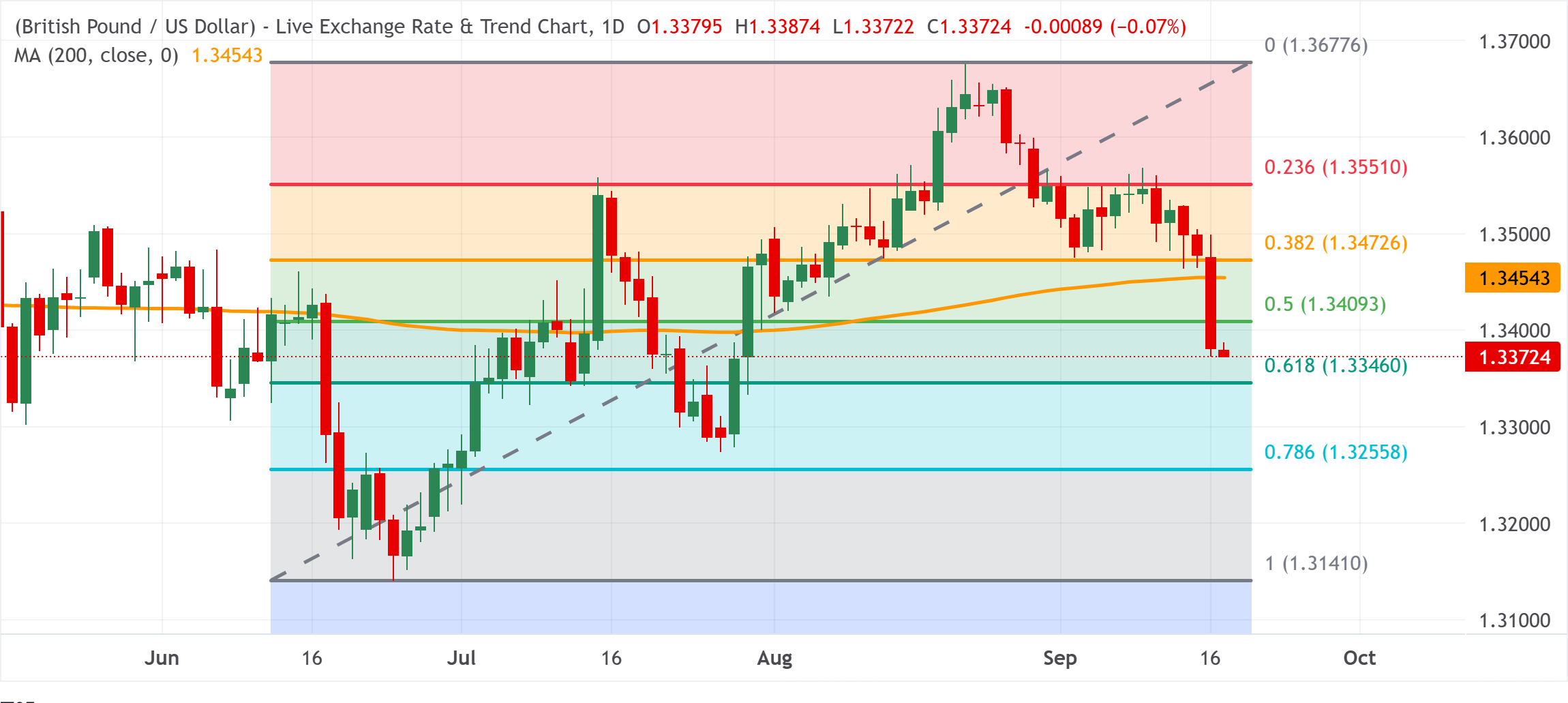 Chart Analysis GBP/USD