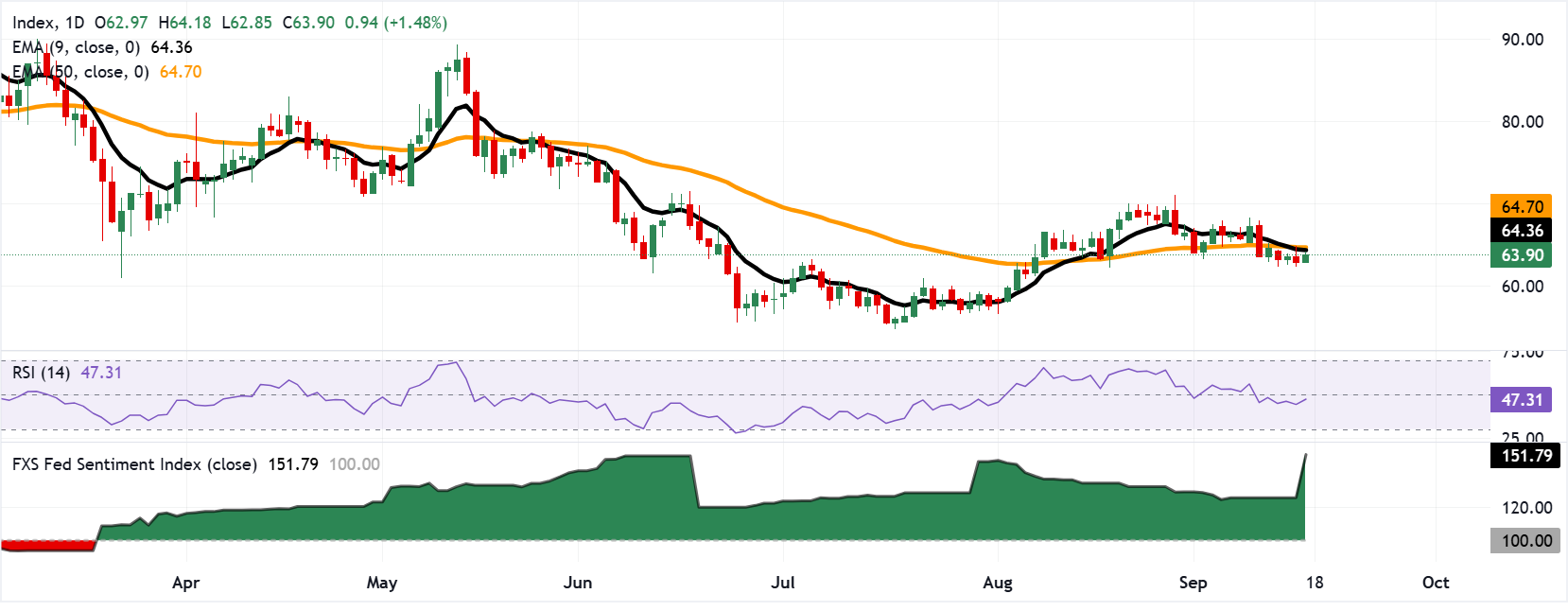 Chart Analysis XAG/USD