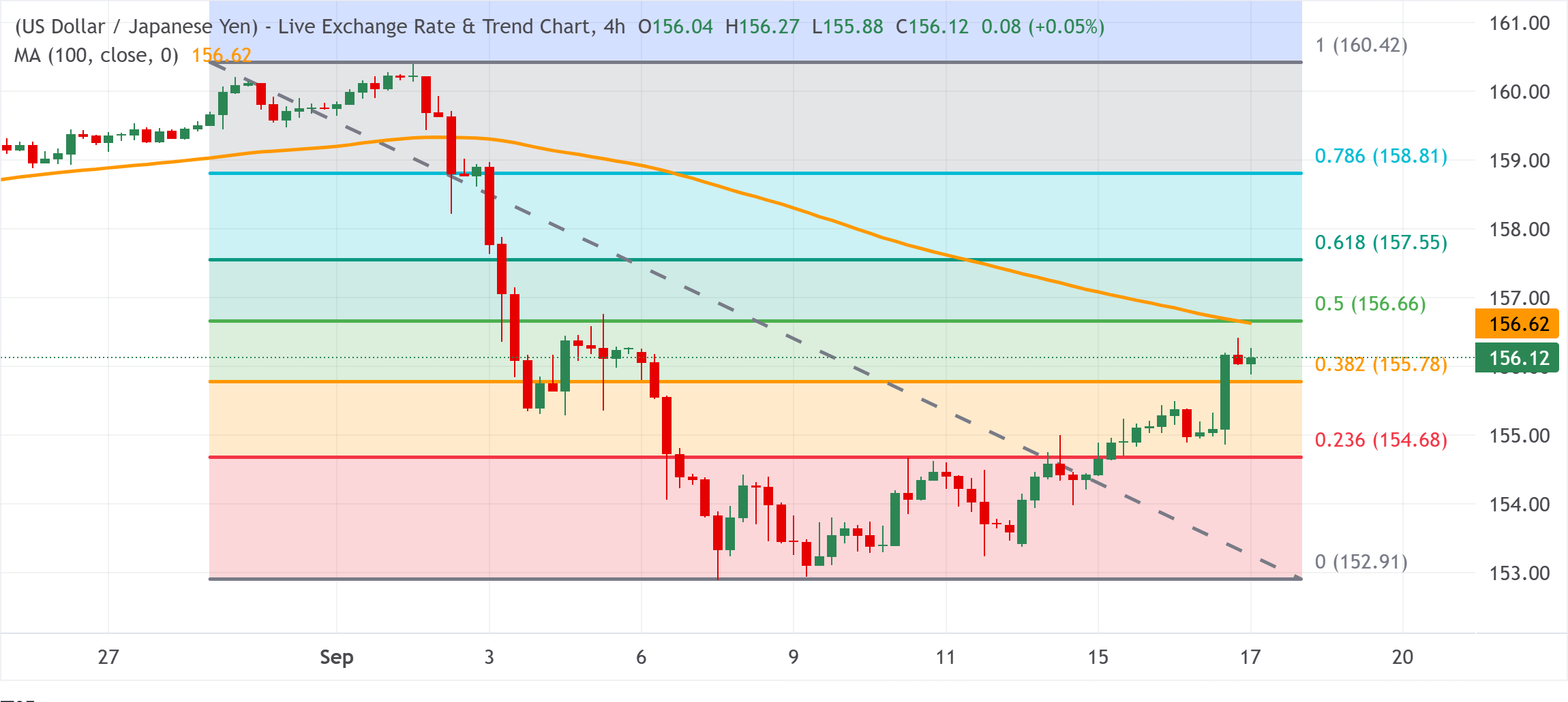 Chart Analysis USD/JPY