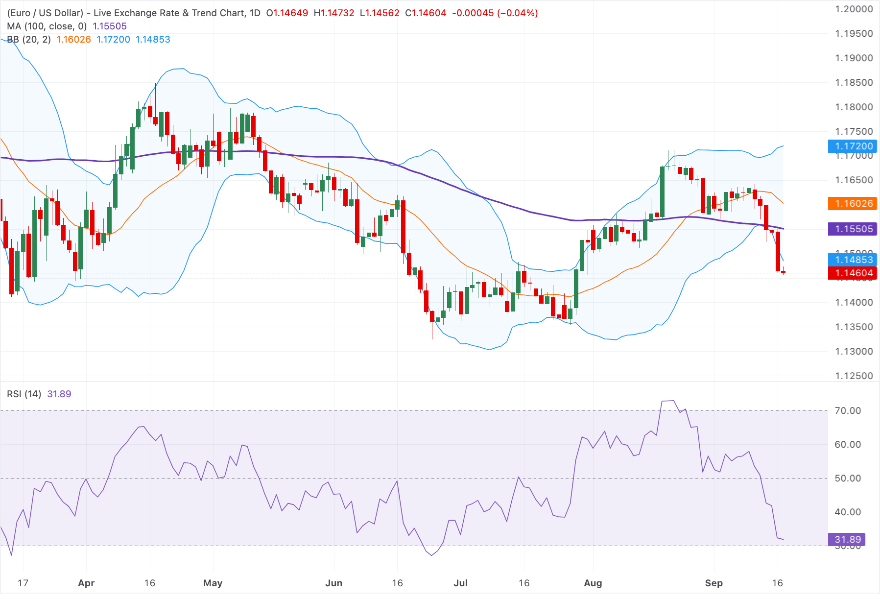 Chart Analysis EUR/USD