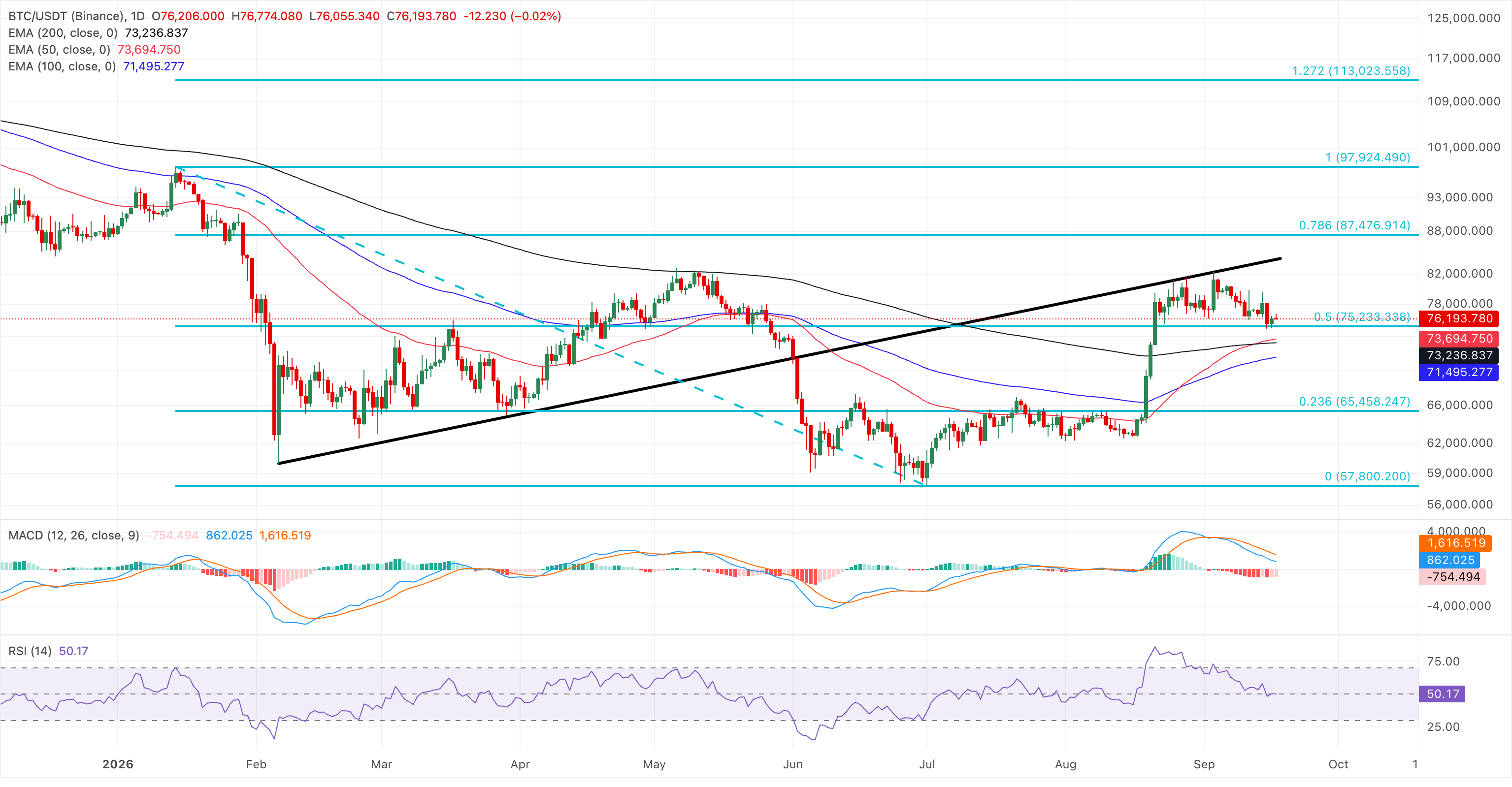 Chart Analysis BTC/USDT (Binance)