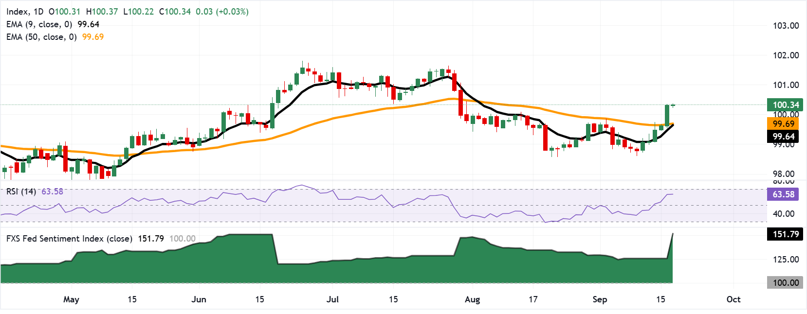 Chart Analysis Dollar Index Spot