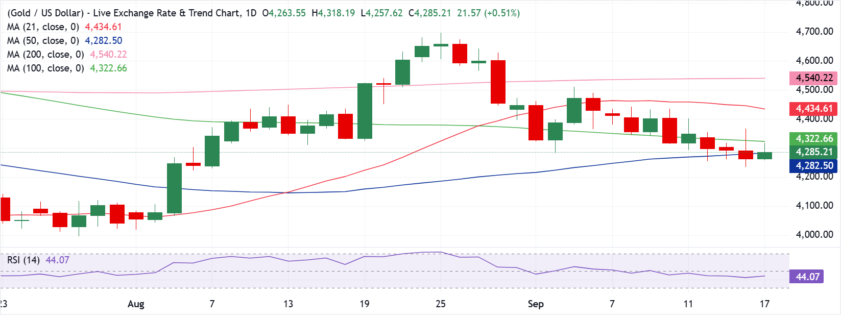 Chart Analysis XAU/USD