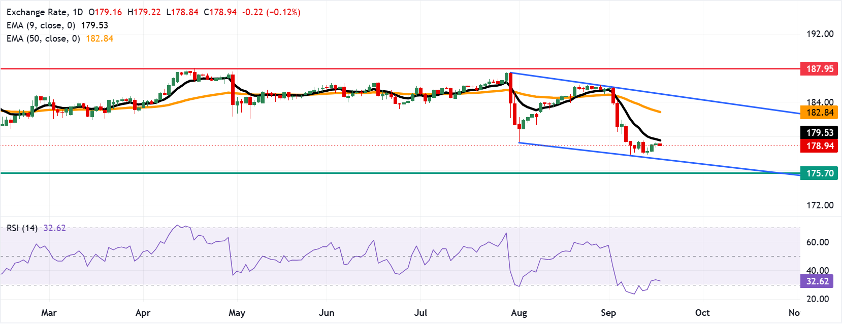 Chart Analysis EUR/JPY