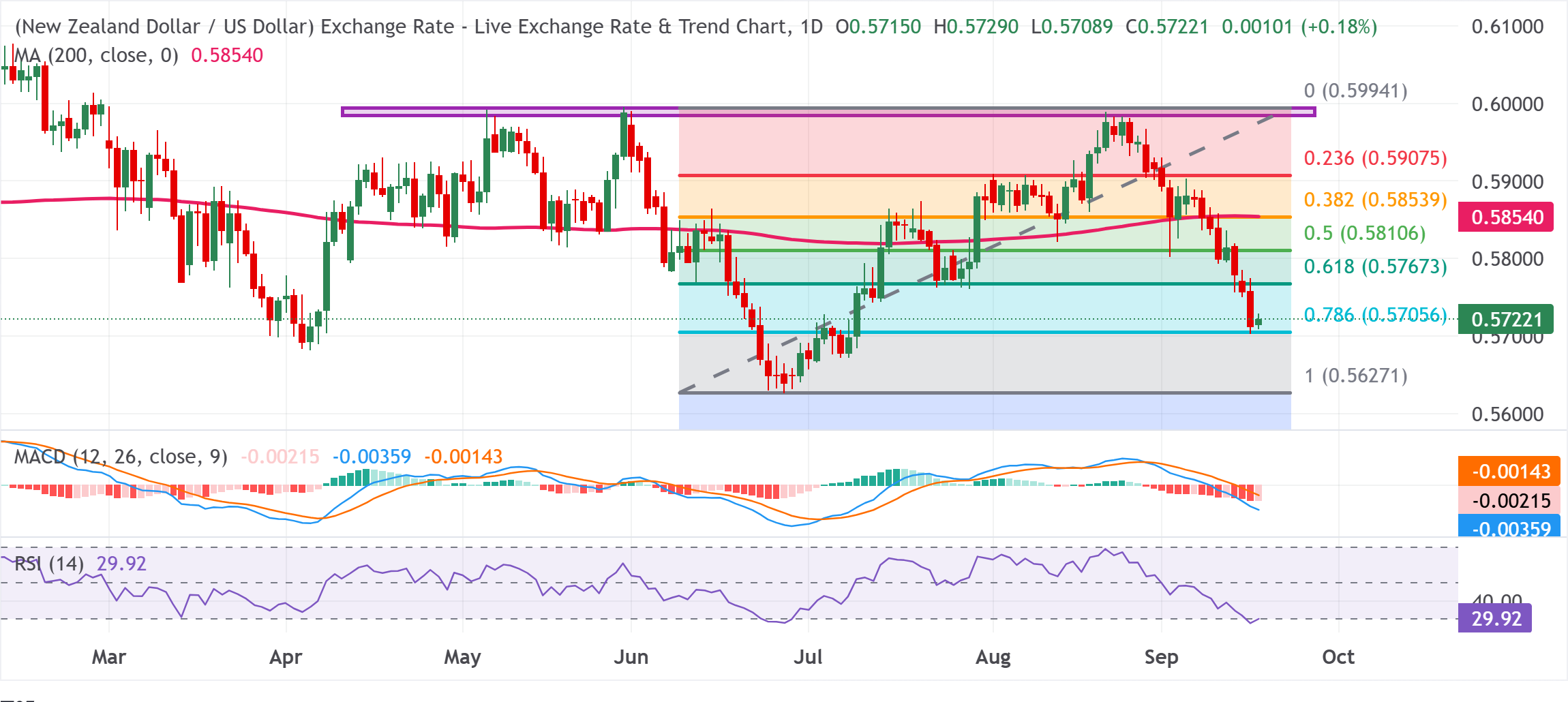 Chart Analysis NZD/USD