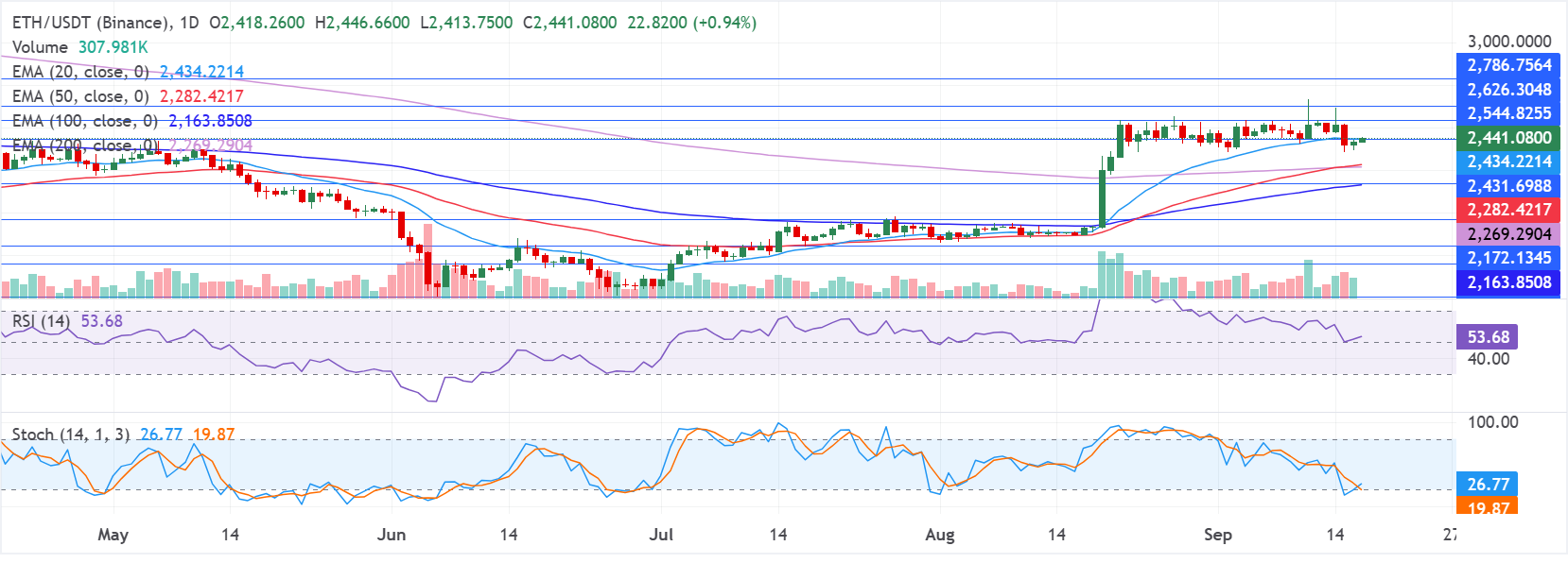 Chart Analysis ETH/USDT (Binance)