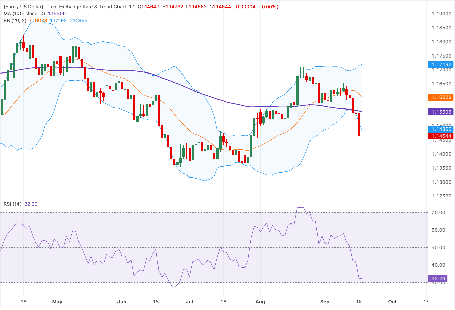 Chart Analysis EUR/USD