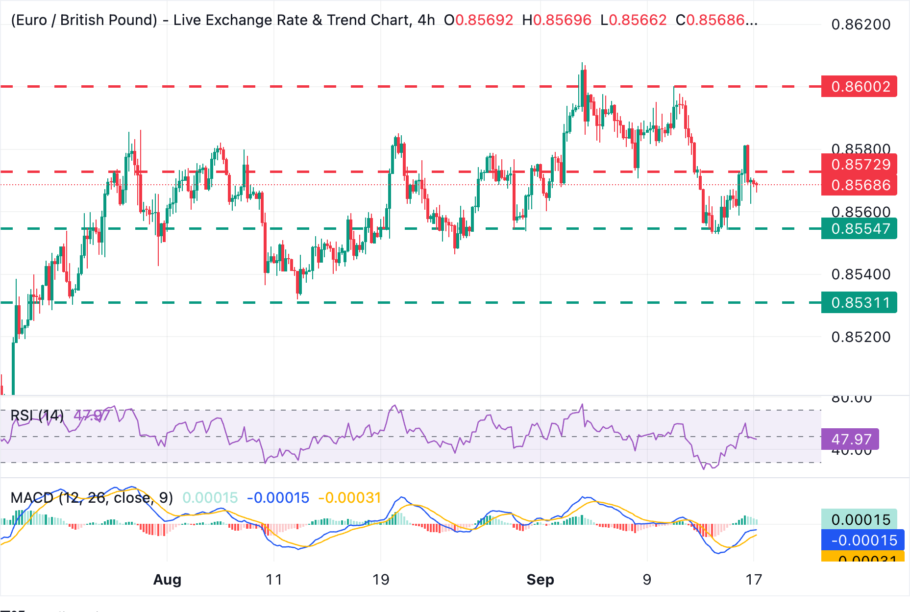 Chart Analysis EUR/GBP