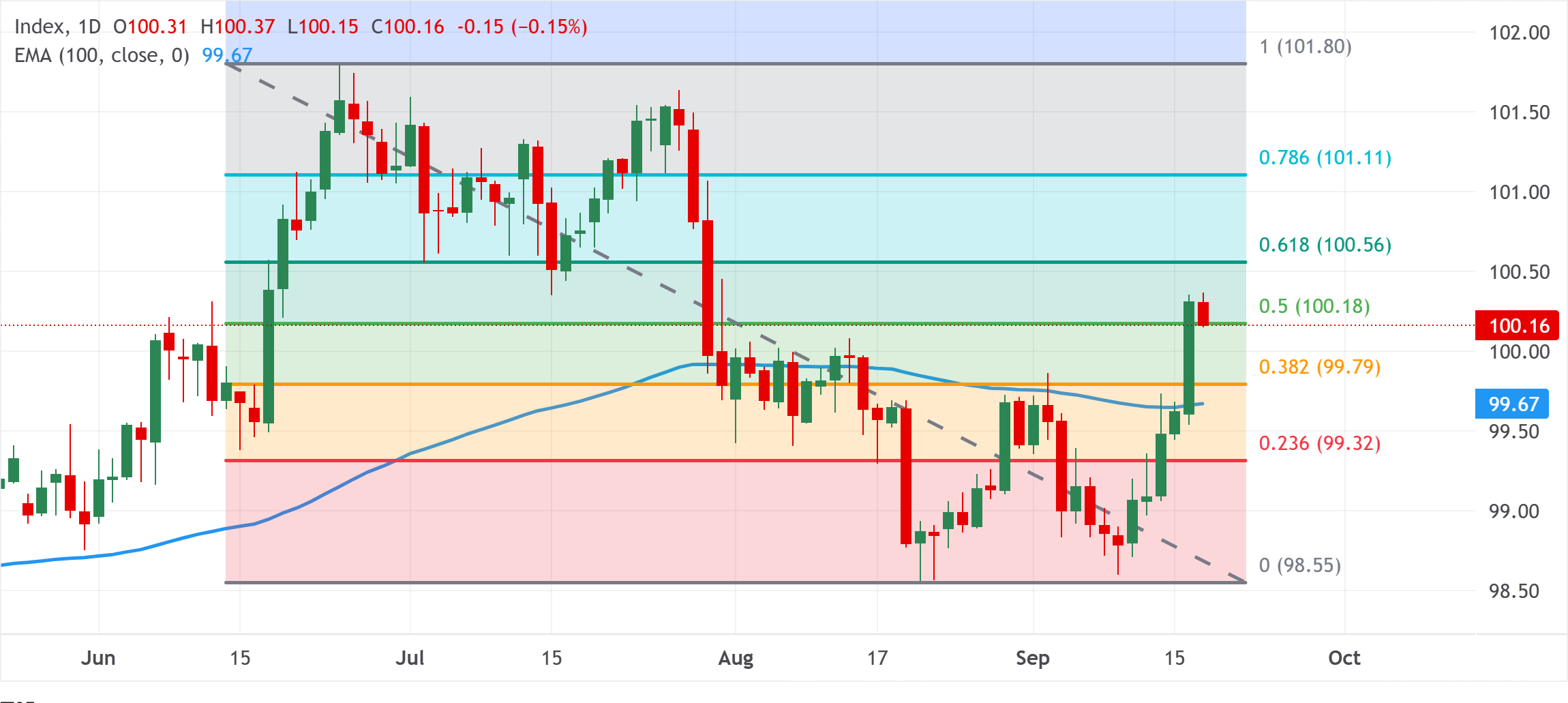 Chart Analysis Dollar Index Spot