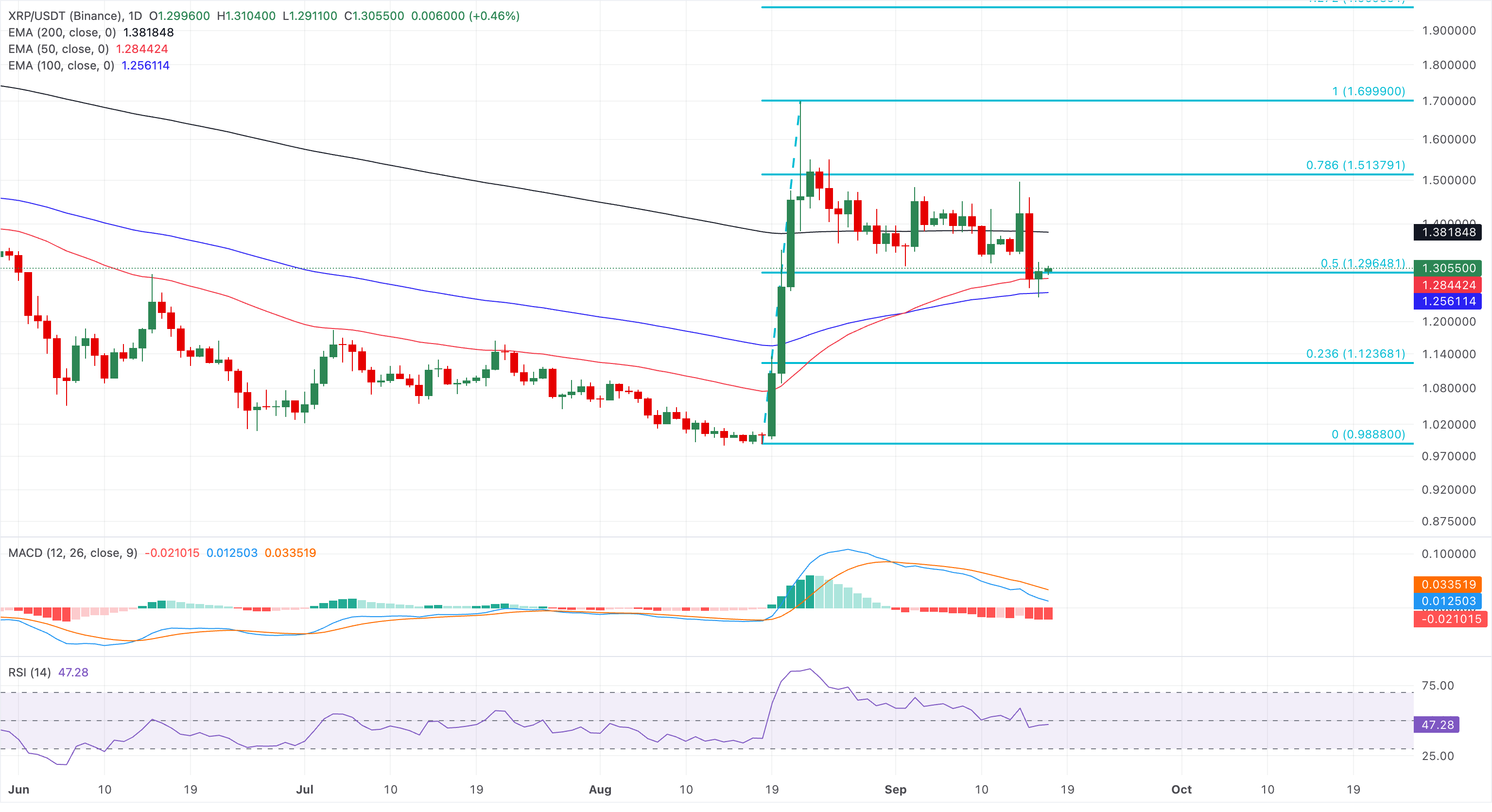 Chart Analysis XRP/USDT (Binance)